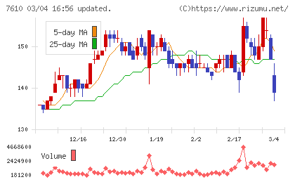 テイツーチャート