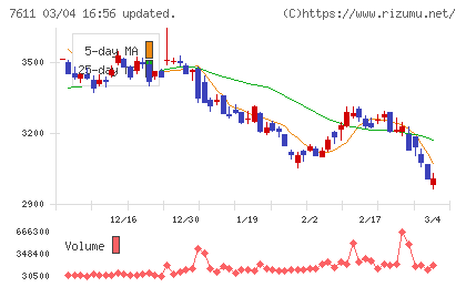 ハイデイ日高チャート