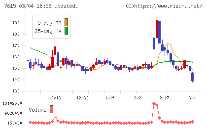 京都きもの友禅ホールディングスチャート