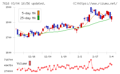 コロワイドチャート