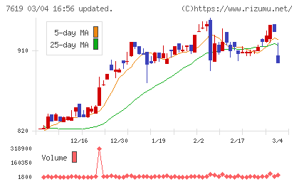 田中商事チャート