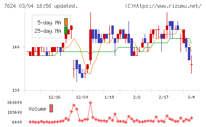ＮａＩＴＯチャート