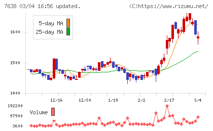 ＮＥＷ　ＡＲＴ　ＨＯＬＤＩＮＧＳチャート