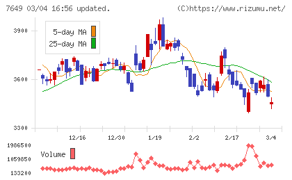 スギホールディングスチャート