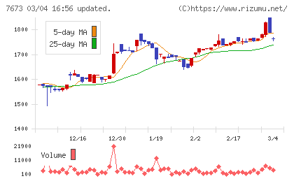 ダイコー通産チャート