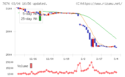ＮＡＴＴＹ　ＳＷＡＮＫＹホールディングスチャート