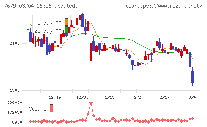 薬王堂ホールディングスチャート
