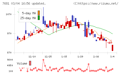 レオクランチャート