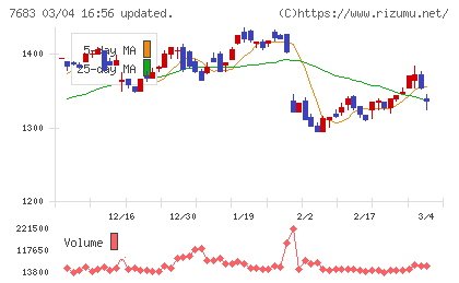 ダブルエーチャート