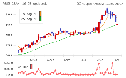 ＢｕｙＳｅｌｌ　Ｔｅｃｈｎｏｌｏｇｉｅｓチャート