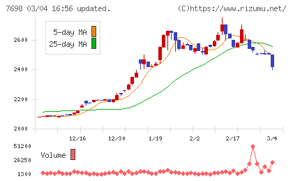 アイスコチャート