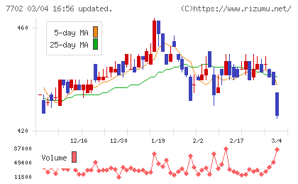 ＪＭＳチャート