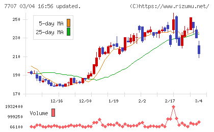 プレシジョン・システム・サイエンスチャート