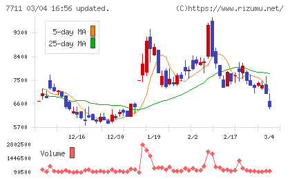 助川電気工業チャート