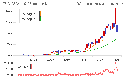 シグマ光機チャート