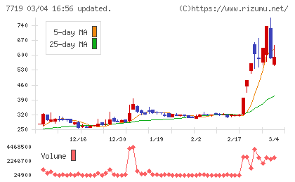 東京衡機チャート