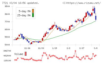 東京計器チャート