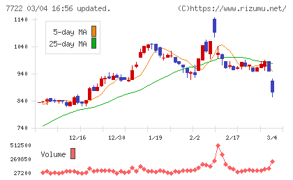 国際計測器チャート