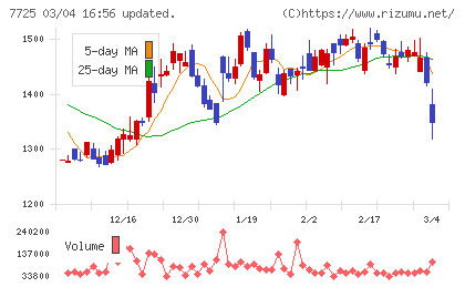 インターアクションチャート