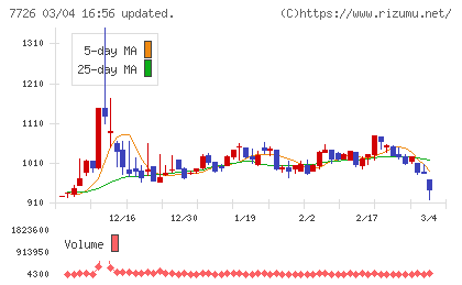 黒田精工チャート
