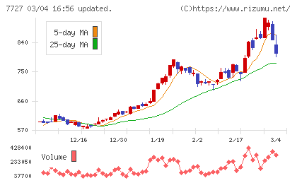 オーバルチャート