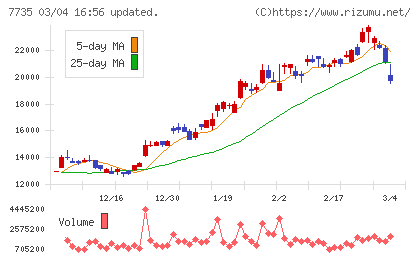 ＳＣＲＥＥＮホールディングスチャート
