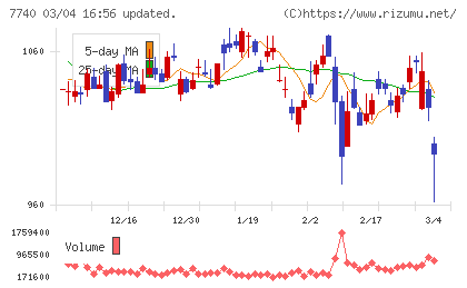 タムロンチャート