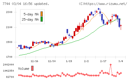 ノーリツ鋼機チャート