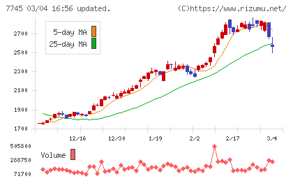 Ａ＆Ｄホロンホールディングスチャート