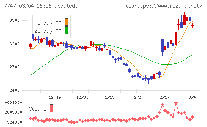 朝日インテックチャート