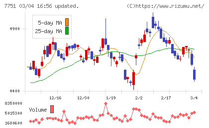 キヤノンチャート
