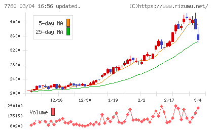 ＩＭＶチャート