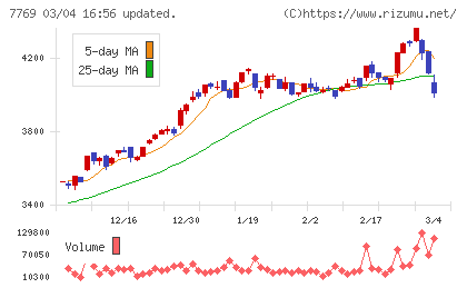 リズムチャート