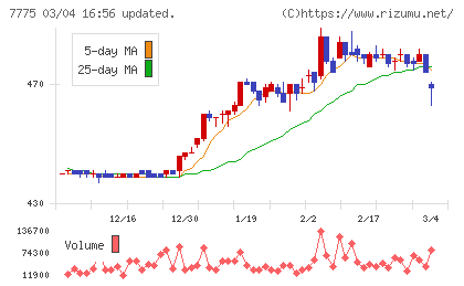 大研医器チャート