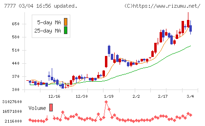 スリー・ディー・マトリックスチャート