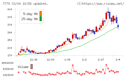 ＣＹＢＥＲＤＹＮＥチャート