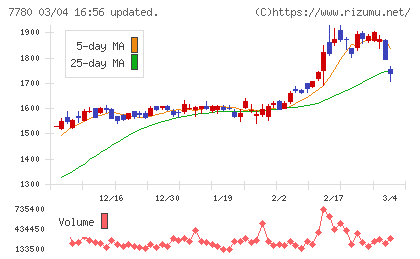 メニコンチャート
