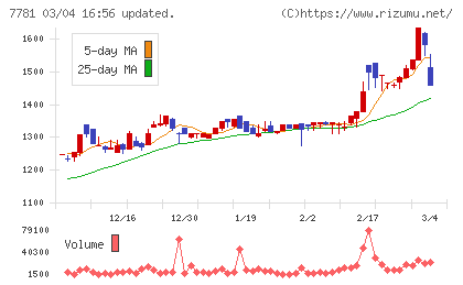 平山ホールディングスチャート