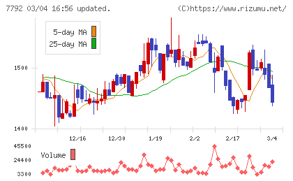 コラントッテチャート
