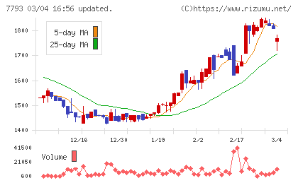 イメージ・マジックチャート