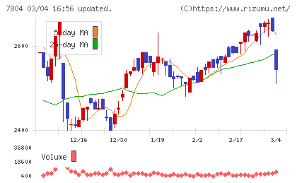 ビーアンドピーチャート