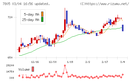 プリントネットチャート