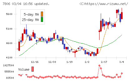 ＭＴＧチャート