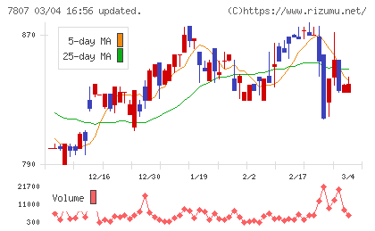 幸和製作所チャート