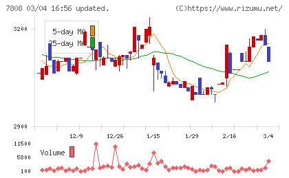 シー・エス・ランバーチャート