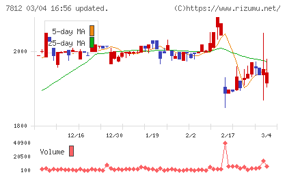 クレステックチャート