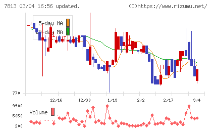 プラッツチャート