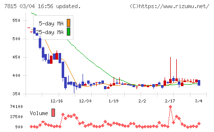 東京ボード工業チャート