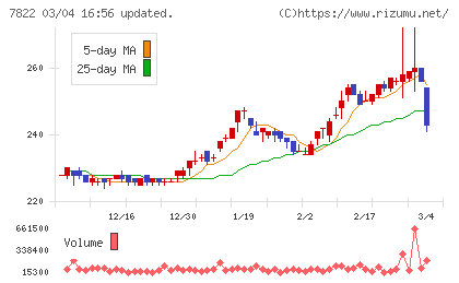 永大産業チャート