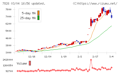 フルヤ金属チャート